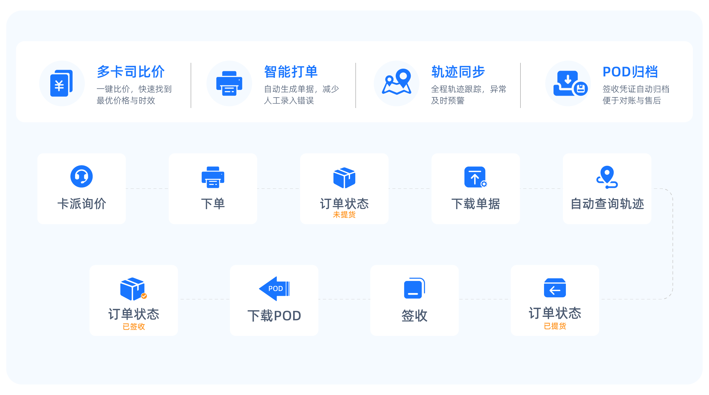 卡派打单多卡司比价、智能打单、轨迹同步和POD归档全链路流程图