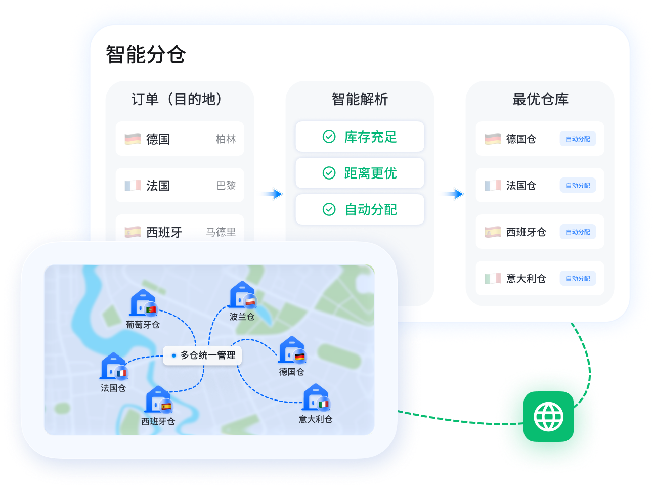 欧洲多国多仓协同