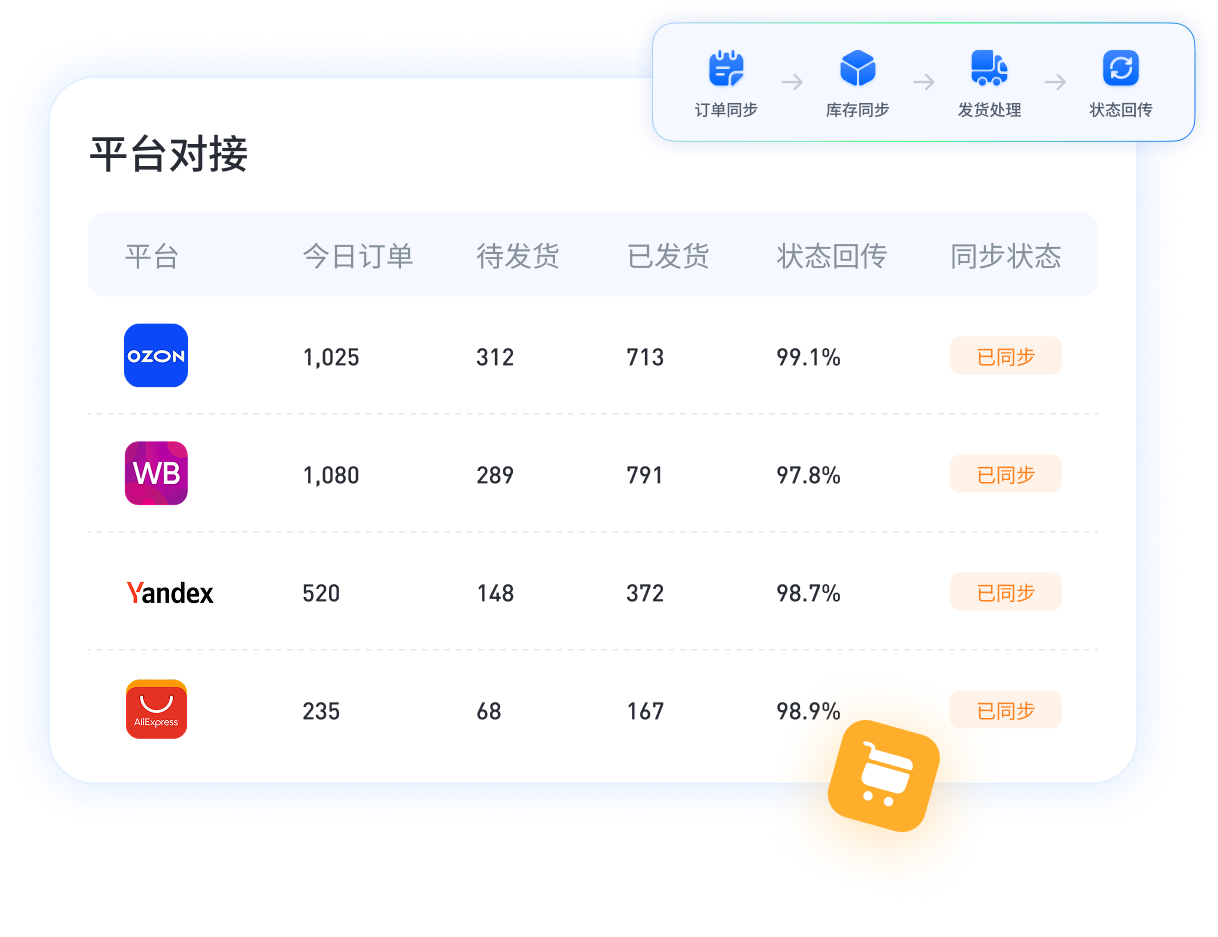 俄罗斯多平台对接