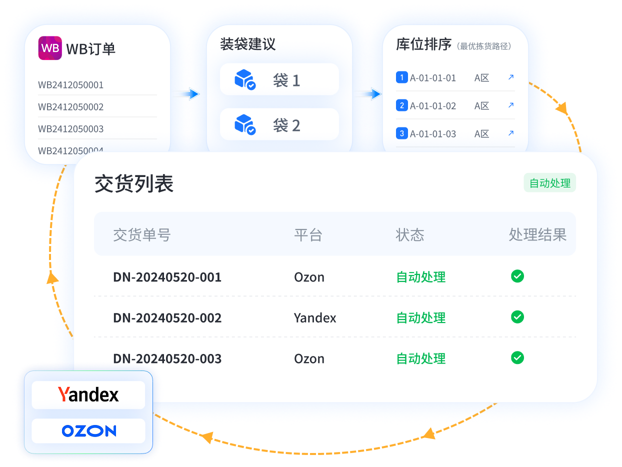 FBO、FBS 全流程支持